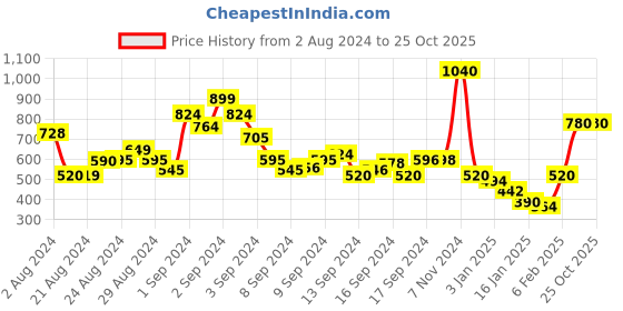 ajio.com oxxo Women Joggers with Insert Pockets oxxo Price History Graph from 2 Aug 2024 to 24 Oct 2025