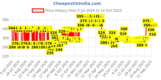 ajio.com re'equil Oxybenzone & OMC Free Sunscreen re'equil Price History Graph from 5 Jul 2024 to 13 Oct 2025