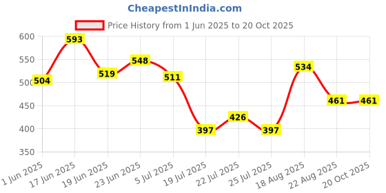 ajio.com oxyzone Men Briefs with Elasticated Waist oxyzone Price History Graph from 1 Jun 2025 to 20 Oct 2025