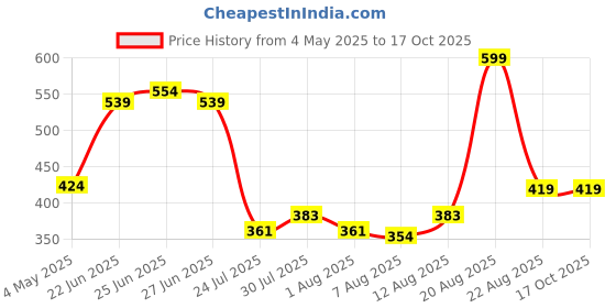 ajio.com oxyzone Men Modal Briefs oxyzone Price History Graph from 4 May 2025 to 16 Oct 2025