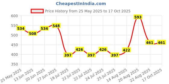 ajio.com oxyzone Men Regular Briefs oxyzone Price History Graph from 25 May 2025 to 16 Oct 2025