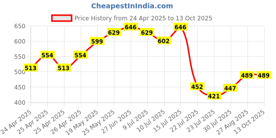 ajio.com oxyzone Men Round-Neck Regular Vest oxyzone Price History Graph from 24 Apr 2025 to 13 Oct 2025