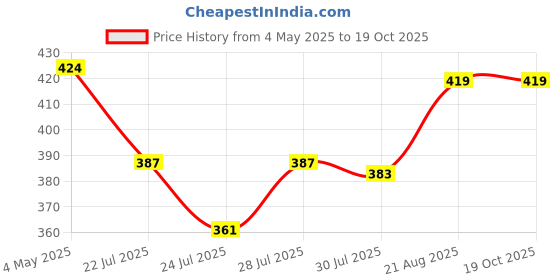 ajio.com oxyzone Men Typographic Print Briefs with Elasticated Waist oxyzone Price History Graph from 4 May 2025 to 18 Oct 2025