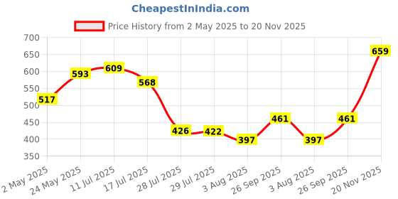 ajio.com oxyzone Men Typographic Print Briefs with Elasticated Waist oxyzone Price History Graph from 2 May 2025 to 20 Nov 2025