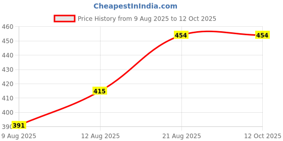 ajio.com oxyzone Men Typographic Print Trunks with Elasticated Waistband oxyzone Price History Graph from 9 Aug 2025 to 11 Oct 2025