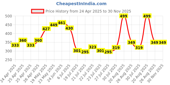 ajio.com oxyzone MenSleeveless Vest oxyzone Price History Graph from 24 Apr 2025 to 30 Nov 2025