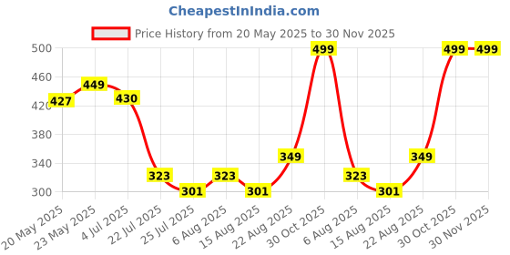 ajio.com oxyzone Pack of 3 Men Mid-Calf Socks oxyzone Price History Graph from 20 May 2025 to 30 Nov 2025