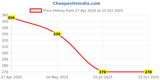 ajio.com oxyzone Pack of 3 No-Show Socks oxyzone Price History Graph from 27 Apr 2025 to 15 Oct 2025