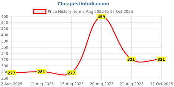 ajio.com oxyzone Pack of 3 Striped Mid-Calf Length Socks oxyzone Price History Graph from 2 Aug 2025 to 16 Oct 2025