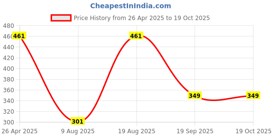 ajio.com oxyzone Pack of 3 Striped Mid-Calf Length Socks oxyzone Price History Graph from 26 Apr 2025 to 17 Oct 2025