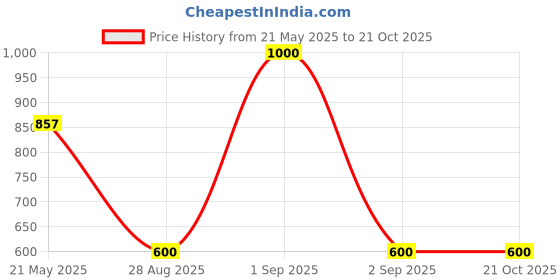 ajio.com oye kudiye Women Stone-Studded Necklace & Earrings Set oye kudiye Price History Graph from 21 May 2025 to 21 Oct 2025
