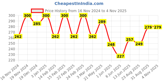 ajio.com oyeebro Women Graphic T-shirt oyeebro Price History Graph from 16 Nov 2024 to 2 Nov 2025