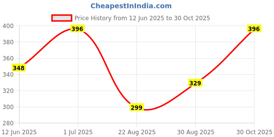 ajio.com oyeebro Women Regular Fit Embroidery Top oyeebro Price History Graph from 12 Jun 2025 to 30 Oct 2025