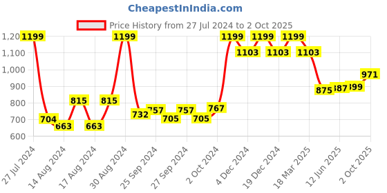 ajio.com oziva Bioactive Gluta Fizzy Tablets for Skin Radiance - Strawberry Swirl oziva Price History Graph from 27 Jul 2024 to 2 Oct 2025