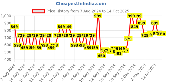 ajio.com oziva Collagen Builder for Anti-Ageing & Skin Radiance with Vitamin C Guava Glow oziva Price History Graph from 7 Aug 2024 to 14 Oct 2025