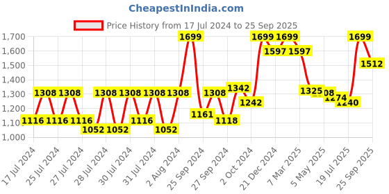 ajio.com oziva Protein & Herbs Powder for Weight Control - Vanilla Almond oziva Price History Graph from 17 Jul 2024 to 25 Sep 2025