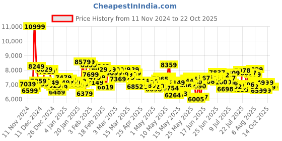 ajio.com adidas originals Ozmillen Lace-Up Sneakers adidas originals Price History Graph from 11 Nov 2024 to 21 Oct 2025