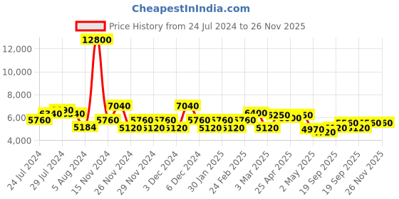 ajio.com ozuko 8020 Brand Print Backpack ozuko Price History Graph from 24 Jul 2024 to 25 Nov 2025