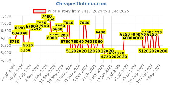 ajio.com ozuko 8020 Brand Print Backpack ozuko Price History Graph from 24 Jul 2024 to 1 Dec 2025