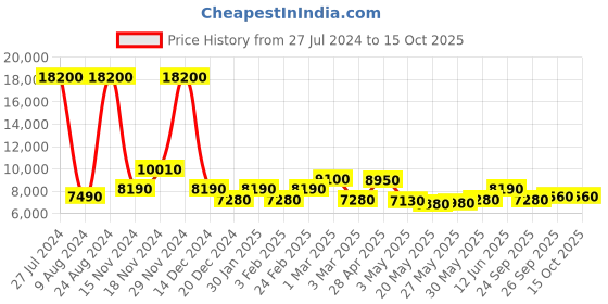 ajio.com ozuko 9288 Colourblock Duffel Bag ozuko Price History Graph from 27 Jul 2024 to 15 Oct 2025