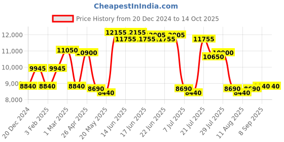 ajio.com ozuko 9309 Camouflage Print Hiking Backpack ozuko Price History Graph from 20 Dec 2024 to 14 Oct 2025