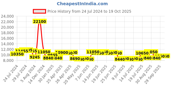 ajio.com ozuko 9309 Hiking Backpack with USB Charging ozuko Price History Graph from 24 Jul 2024 to 18 Oct 2025
