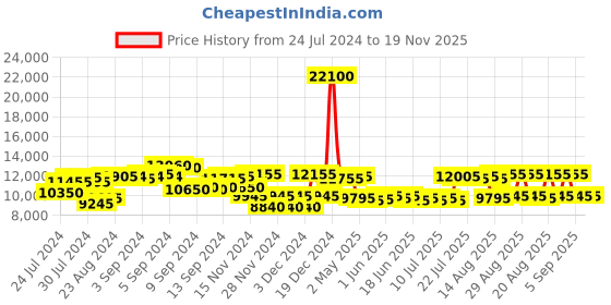 ajio.com ozuko 9309 Hiking Backpack with USB Charging ozuko Price History Graph from 24 Jul 2024 to 19 Nov 2025