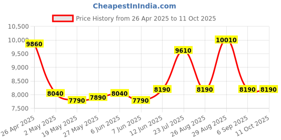 ajio.com ozuko 9318 Range Backpack with Zip Closure ozuko Price History Graph from 26 Apr 2025 to 11 Oct 2025