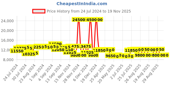 ajio.com ozuko 9386 Camouflage Print Hiking Backpack ozuko Price History Graph from 24 Jul 2024 to 19 Nov 2025