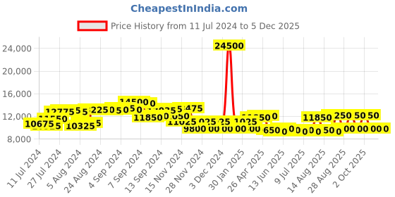 ajio.com ozuko 9386 Waterproof Hiking Backpack ozuko Price History Graph from 11 Jul 2024 to 4 Dec 2025