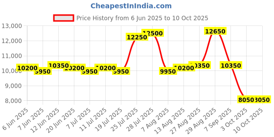 ajio.com ozuko 9390 Backpack with Zip Closure ozuko Price History Graph from 6 Jun 2025 to 4 Oct 2025