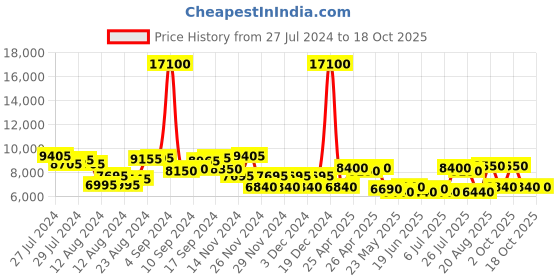 ajio.com ozuko 9409 Travel Backpack with Adjustable Straps ozuko Price History Graph from 27 Jul 2024 to 18 Oct 2025