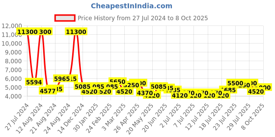 ajio.com ozuko 9479 Backpack with Zip Closure ozuko Price History Graph from 27 Jul 2024 to 8 Oct 2025