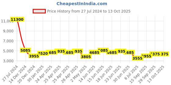 ajio.com ozuko 9479 Range Backpack with Zip Closure ozuko Price History Graph from 27 Jul 2024 to 13 Oct 2025