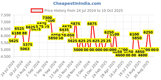 ajio.com ozuko 9497 Range Colourblock Backpack ozuko Price History Graph from 24 Jul 2024 to 10 Oct 2025