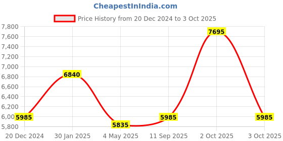 ajio.com ozuko 9587 Range Backpack with Zip Closure ozuko Price History Graph from 20 Dec 2024 to 3 Oct 2025