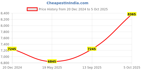 ajio.com ozuko 9601 Range Backpack with Zip Closure ozuko Price History Graph from 20 Dec 2024 to 5 Oct 2025