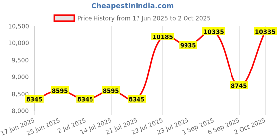 ajio.com ozuko AEROPACK Range One Size Briefcase ozuko Price History Graph from 17 Jun 2025 to 2 Oct 2025