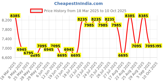 ajio.com ozuko Camouflage Sling Bag ozuko Price History Graph from 18 Mar 2025 to 10 Oct 2025