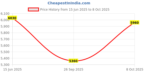ajio.com ozuko Everyday Padded Strap Back Pack ozuko Price History Graph from 15 Jun 2025 to 8 Oct 2025
