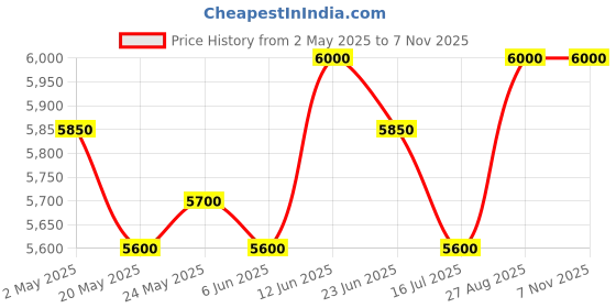 ajio.com ozuko Everyday Textured Back Pack ozuko Price History Graph from 2 May 2025 to 5 Nov 2025