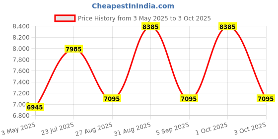 ajio.com ozuko FROSTPAK Range One Size Sling Bag ozuko Price History Graph from 3 May 2025 to 3 Oct 2025
