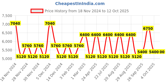ajio.com ozuko Men 9490 Range Business Briefcase ozuko Price History Graph from 18 Nov 2024 to 12 Oct 2025