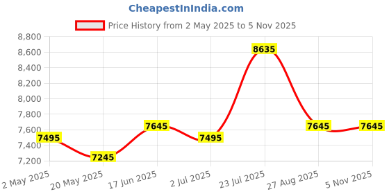 ajio.com ozuko POWERPACK Range One Size Backpack ozuko Price History Graph from 2 May 2025 to 2 Nov 2025