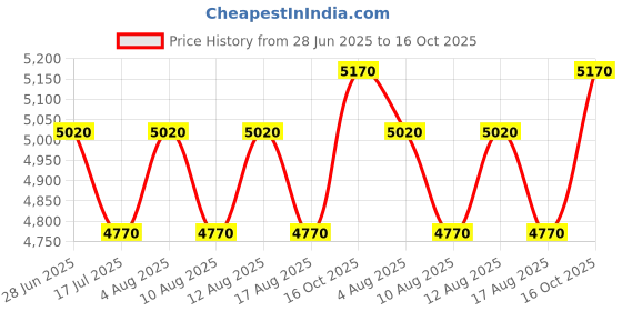 ajio.com ozuko SECURELINK One Size Sling Bag ozuko Price History Graph from 28 Jun 2025 to 16 Oct 2025