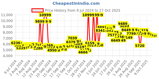 ajio.com adidas originals Ozweego Lace-Up Casual Shoes adidas originals Price History Graph from 9 Jul 2024 to 26 Oct 2025
