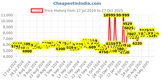 ajio.com adidas originals Ozweego Lace-Up Casual Shoes adidas originals Price History Graph from 17 Jul 2024 to 27 Oct 2025