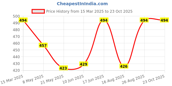 ajio.com ozzoh Men Flip Flops with Eva Upper ozzoh Price History Graph from 15 Mar 2025 to 23 Oct 2025