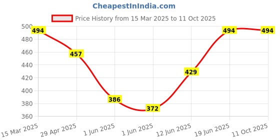 ajio.com ozzoh Men Flip Flops with Eva Upper ozzoh Price History Graph from 15 Mar 2025 to 11 Oct 2025