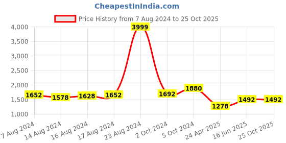 ajio.com ozzoh Men Lace-Up Running Shoes ozzoh Price History Graph from 7 Aug 2024 to 24 Oct 2025